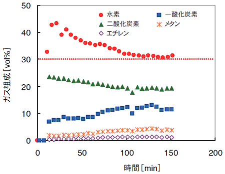 ガス組成のグラフ