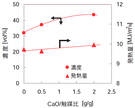 ガス発熱量の関係のグラフ