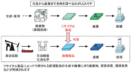 図1 ライフサイクルアセスメント(LCA)によるリサイクル評価の概念図