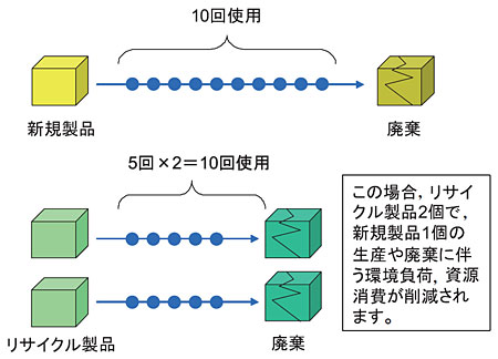 図２　リサイクル製品による新規製品の代替