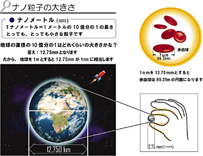 図１　１ナノメートル粒子の大きさ（地球の大きさと比較してみよう）