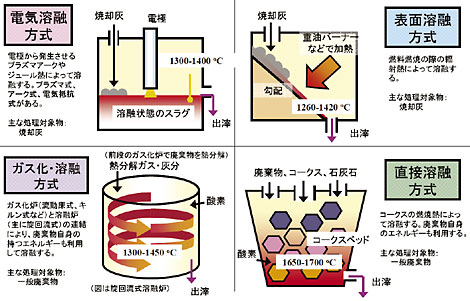 溶融方式の解説図（クリックで拡大表示）