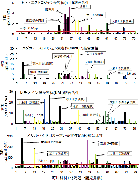 図　全国80河川水の各種受容体結合活性（2007年度）