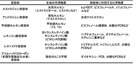 表１　本研究所で使用している酵母アッセイの種類と作用のある化学物質の例