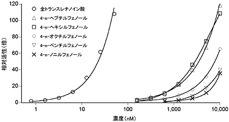 図２　レチノイン酸受容体に作用する化学物質の例（クリックすると拡大表示されます）