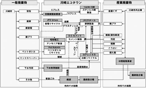 廃棄物資源のフロー図（クリックで拡大表示）