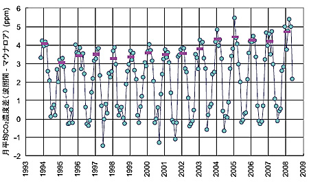 図３　波照間とマウナロア（ハワイ）とのCO2の月平均濃度の差（夏季の濃度差はほとんどないが，冬季は波照間が高いことがわかる。12月から３月までの平均を桃色の横棒で示した。その濃度がここ５年程度で増加してきているのがわかる。）