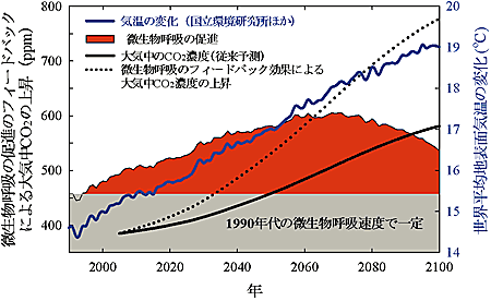 CO2濃度への影響のグラフ