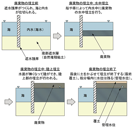 図１　海面最終処分場の埋め立ての方法