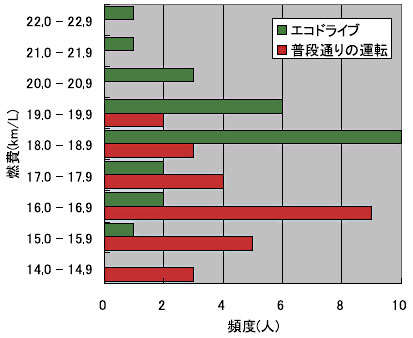 燃費変化のグラフ