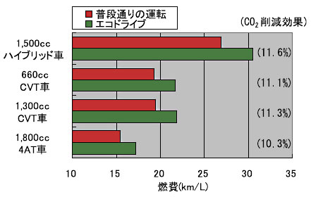 エコドライブの測定結果のグラフ