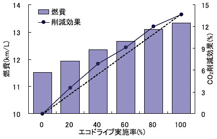 結果のグラフ