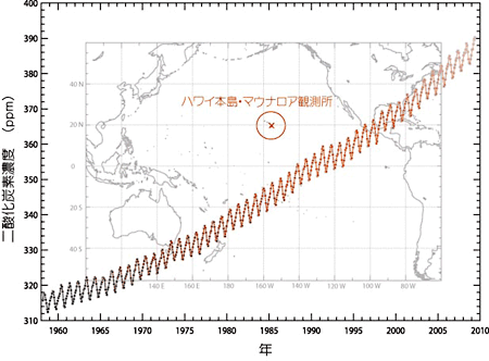 二酸化炭素濃度の変化のグラフ