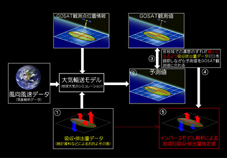 推定のフロー図