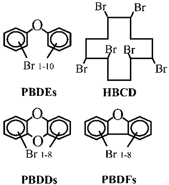 図1 有機臭素系難燃剤(PBDEs、HBCD)と臭素化ダイオキシン類(PBDD/DFs)の化学構造 PBDEsやPBDD/DFsは,いろいろな数の臭素原子を持ち,HBCDは変わった形の炭素骨格を有していますが,いずれも有機臭素化合物です。