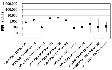 図２　日本と諸外国の室内ダスト中PBDEs濃度レベルの比較　　●はアジアのデータ，▲は北米のデータ，■はヨーロッパのデータを示します。いずれも●などの記号が中央値を表し，縦のバーで最小値と最大値を表しています。