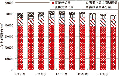 ごみ処理量のグラフ