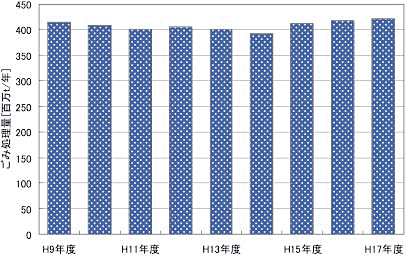 産業廃棄物量のグラフ