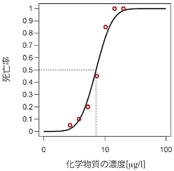 図　ある試験動物に対する毒性実験による半数致死濃度（LC50）の導出例　いくつかの濃度区に対して死亡率を毒性実験により求める。回帰曲線を当てはめることにより，50％の試験生物が死ぬ化学物質の濃度，つまり半数致死濃度（LC50）を算定する。この場合は，LC50=7.1μg/lである。