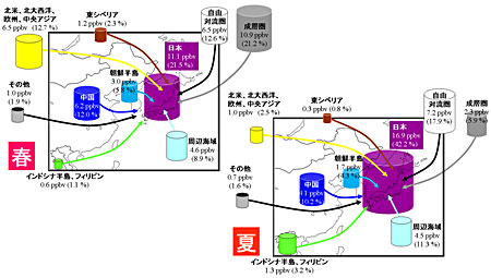 図１　タグ付トレーサー法で評価した，2000年代前半の日本の地表オゾンに対する各ソース領域からの寄与。左：春季，右：夏季。