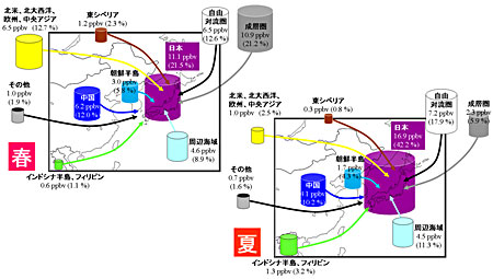 図1 タグ付トレーサー法で評価した,2000年代前半の日本の地表オゾンに対する各ソース領域からの寄与。左:春季,右:夏季。