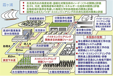 図１　アジア地域における水環境改善技術システム開発と国際的ネットワーク創りを目指したバイオ・エンジニアリング研究施設