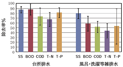 図３　傾斜土槽システムによる生活雑排水の除去特性（実際の３家庭に設置した実験現場の平均値）