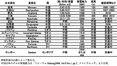 表１　メコン河本流のダム開発計画（2008 年時点における情報）