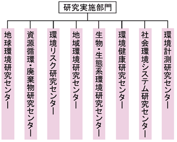 研究実施部門組織図