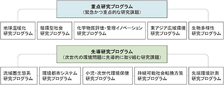 重点研究プログラムと先導研究プログラム（クリックすると拡大表示されます）