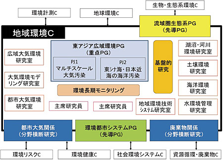 体制図（クリックで拡大表示されます）