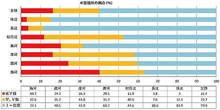 河川別の水質類別の割合の図（クリックすると拡大表示）