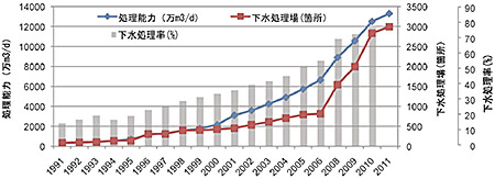 下水の処理能力のグラフ（クリックで拡大表示）