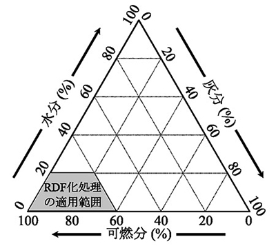 図４   ごみの三成分に関するRDF化処理の適用範囲