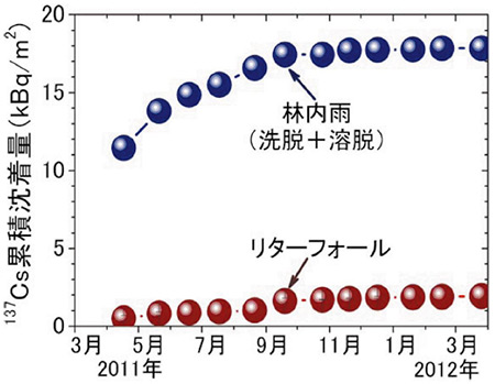 図１