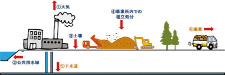 PRTR対象化学物質の環境中への排出のイメージ図