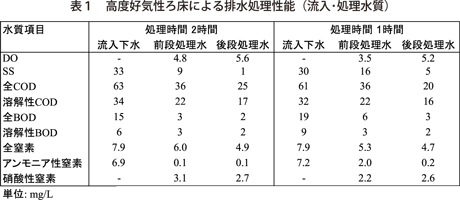 表１　高度好気性ろ床による排水処理性能（流入･処理水質）