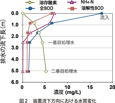 図２　装置流下方向における水質変化