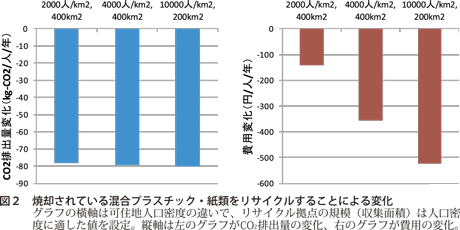 図２　焼却されている混合プラスチック・紙類をリサイクルすることによる変化