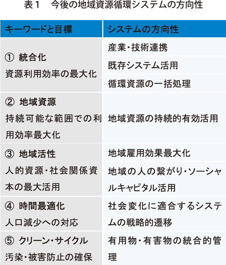 表１　今後の地域資源循環システムの方向性