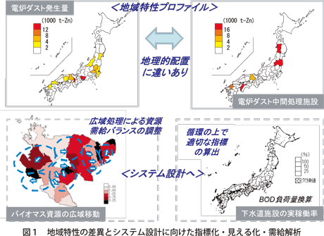 図１　地域特性の差異とシステム設計に向けた指標化・見える化・需給解析（クリックすると拡大表示されます）