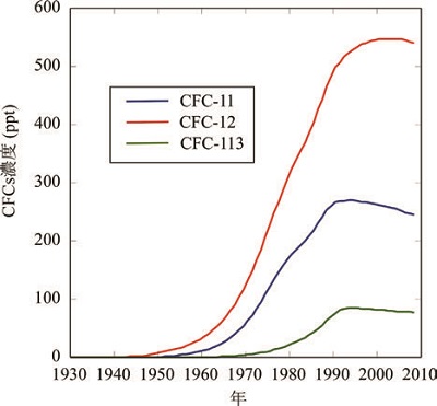 CFCｓ濃度の時間変動の図