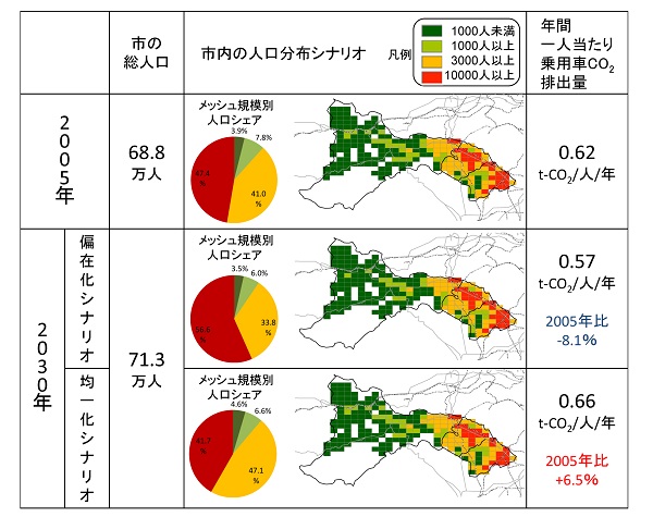 人口分布シナリオ別の図