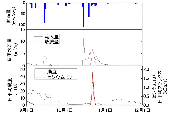 日変化のグラフ