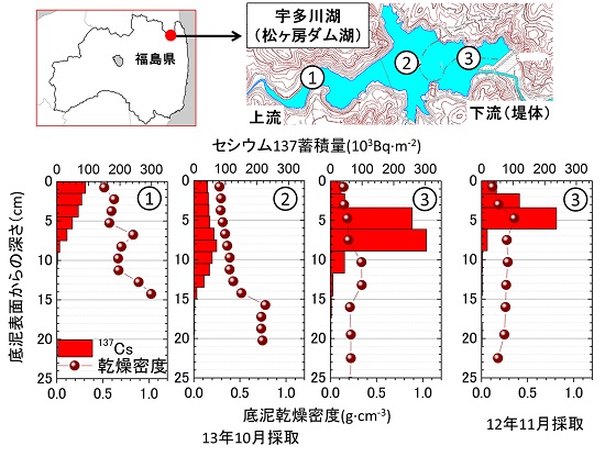 宇多川湖のセシウム137のグラフ