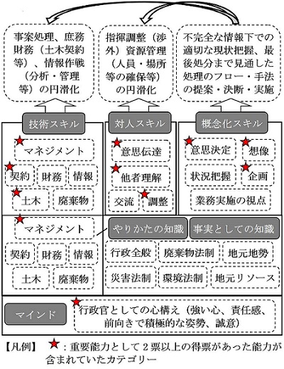 求められる能力の図