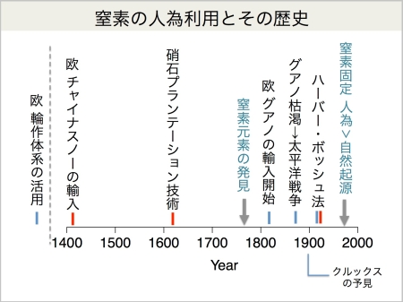 窒素年表