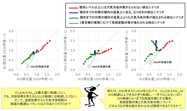 シナリオのグラフの比較