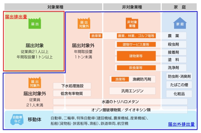 対象業種・非対称業種・家庭別の届出排出量・移動量