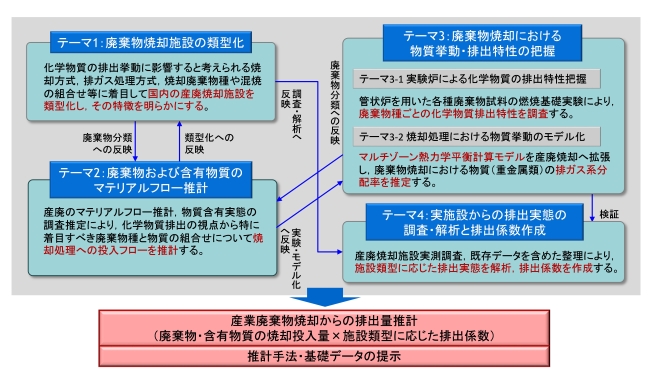 研究課題のテーマ構成（クリックすると拡大表示されます）